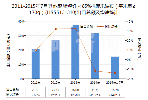 2011-2015年7月其他聚酯短纖<85%棉混未漂布(平米重≤170g)(HS55131310)出口總額及增速統(tǒng)計 2011-2015年7月其他聚酯短纖<85%棉混未漂布(平米重≤170g)(HS55131310)出口總額及增速統(tǒng)計